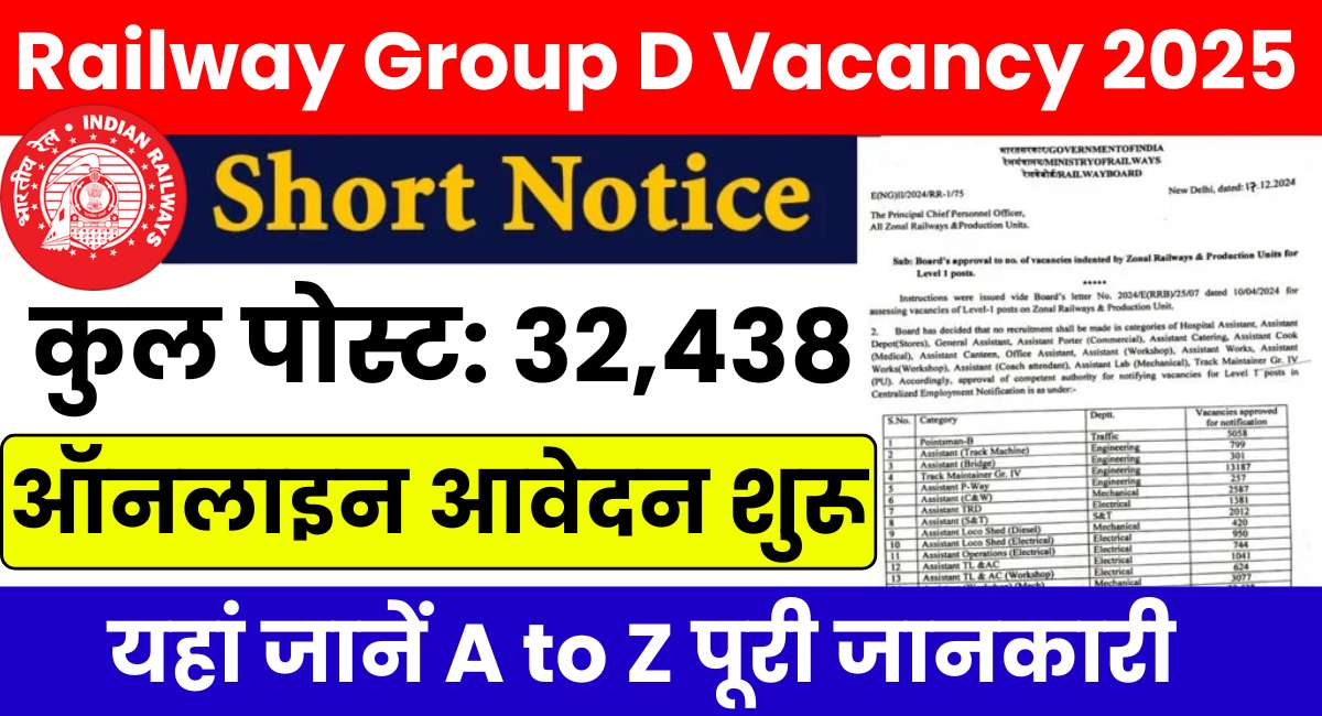 Railway Group D Vacancy 2025